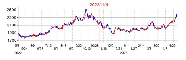 2022年11月4日 15:32前後のの株価チャート