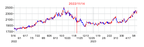 2022年11月14日 09:56前後のの株価チャート