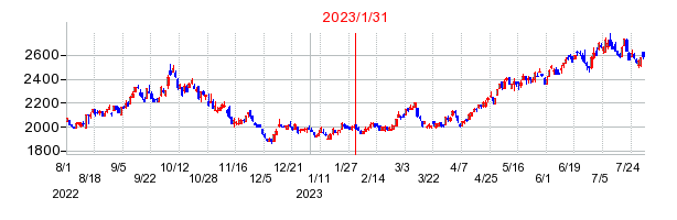 2023年1月31日 10:46前後のの株価チャート