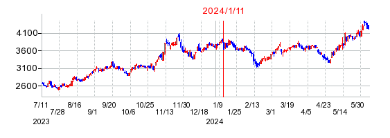 2024年1月11日 15:39前後のの株価チャート