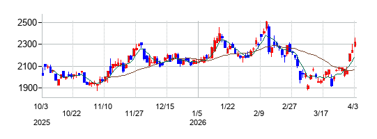 鶴見製作所の株価チャート