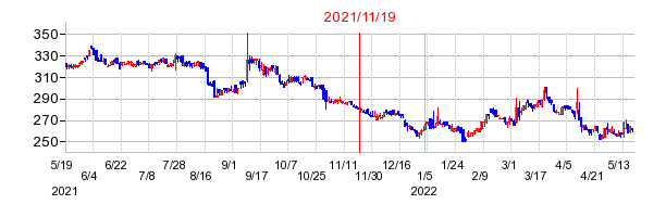 2021年11月19日 09:01前後のの株価チャート