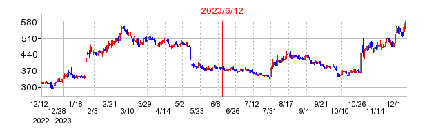 2023年6月12日 12:46前後のの株価チャート