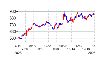 日本ギア工業の株価チャート