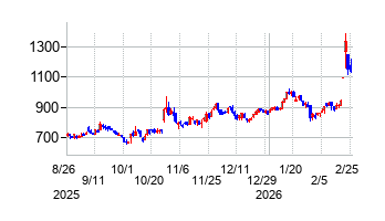 日本ギア工業の株価チャート