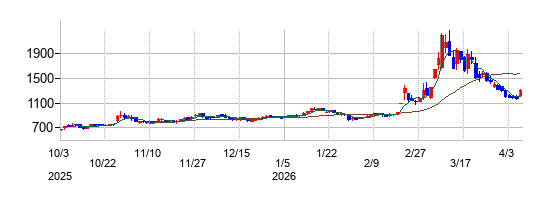 日本ギア工業の株価チャート