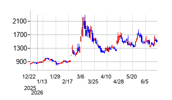 日本ギア工業の株価チャート