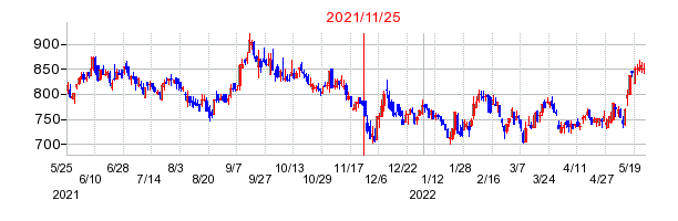 2021年11月25日 12:40前後のの株価チャート
