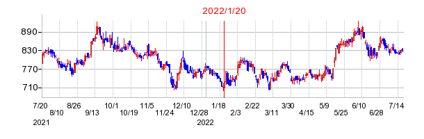 2022年1月20日 14:36前後のの株価チャート