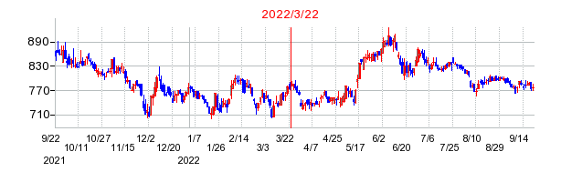 2022年3月22日 15:04前後のの株価チャート