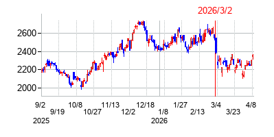 2026年3月2日 11:42前後のの株価チャート