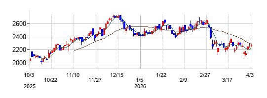 三精テクノロジーズの株価チャート