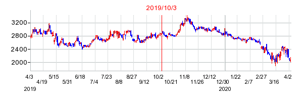 2019年10月3日 10:42前後のの株価チャート