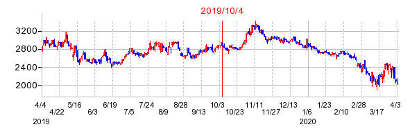 2019年10月4日 15:44前後のの株価チャート
