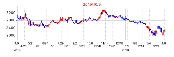 2019年10月9日 10:36前後のの株価チャート