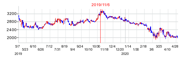 2019年11月6日 10:38前後のの株価チャート