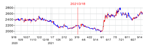 2021年3月18日 15:10前後のの株価チャート