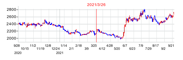 2021年3月26日 16:31前後のの株価チャート