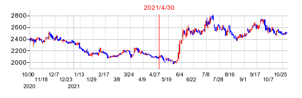 2021年4月30日 12:00前後のの株価チャート