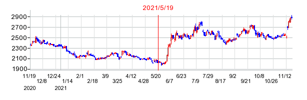 2021年5月19日 13:02前後のの株価チャート
