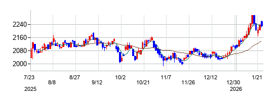 酒井重工業の株価チャート
