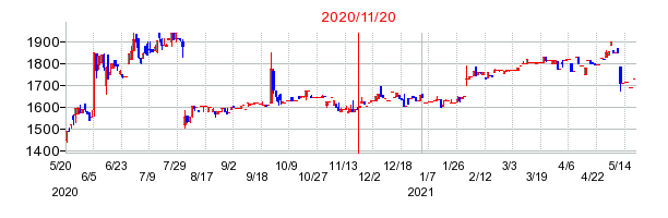 2020年11月20日 16:00前後のの株価チャート
