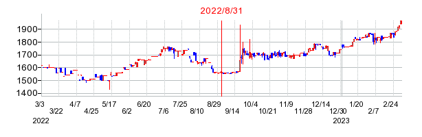 2022年8月31日 15:04前後のの株価チャート