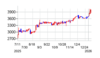 東京自働機械製作所の株価チャート