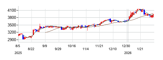 東京自働機械製作所の株価チャート
