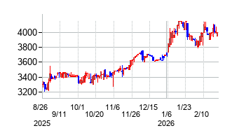 東京自働機械製作所の株価チャート