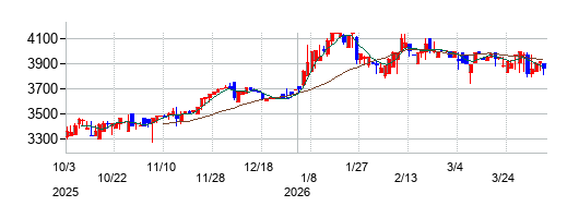 東京自働機械製作所の株価チャート