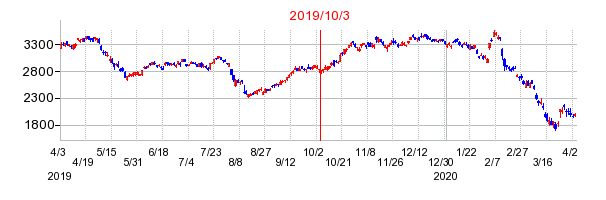 2019年10月3日 11:46前後のの株価チャート