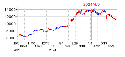 2024年4月5日 10:22前後のの株価チャート