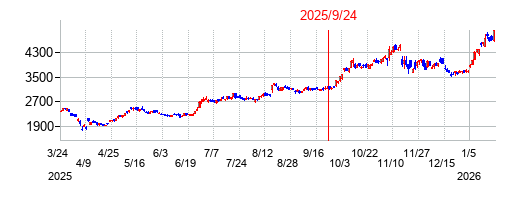 2025年9月24日 15:43前後のの株価チャート