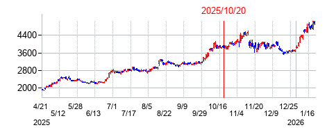 2025年10月20日 15:31前後のの株価チャート