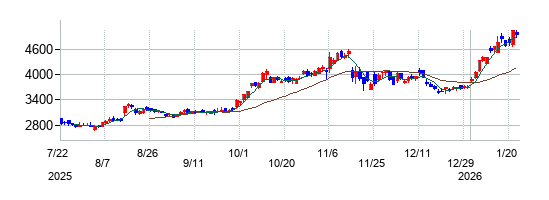 荏原製作所の株価チャート