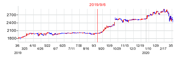 2019年9月6日 09:27前後のの株価チャート