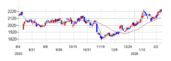 酉島製作所の株価チャート