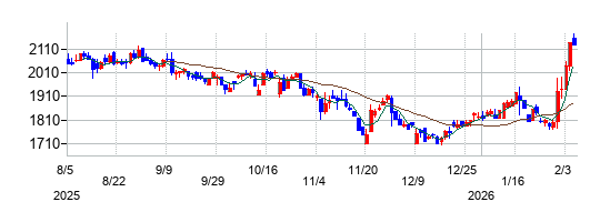 ＡＩＲＭＡＮの株価チャート