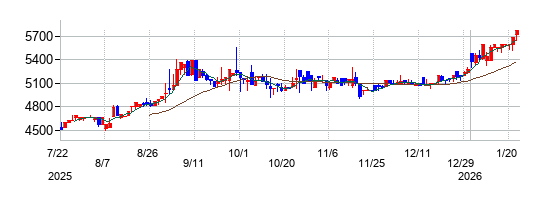 電業社機械製作所の株価チャート