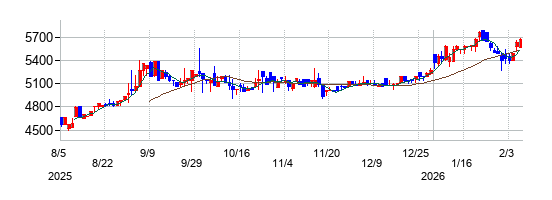 電業社機械製作所の株価チャート