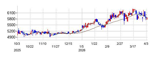 電業社機械製作所の株価チャート