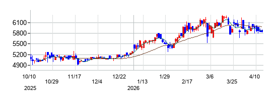 電業社機械製作所の株価チャート