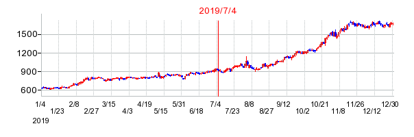 2019年7月4日 12:24前後のの株価チャート