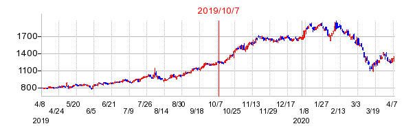 2019年10月7日 17:01前後のの株価チャート