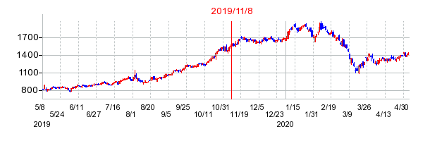 2019年11月8日 16:37前後のの株価チャート