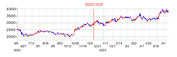 2022年12月9日 16:06前後のの株価チャート