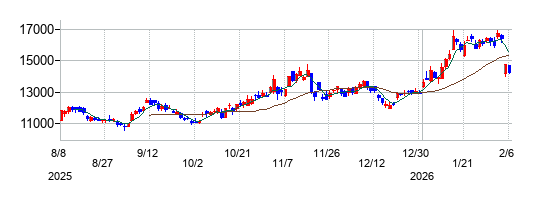 オルガノの株価チャート