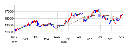 オルガノの株価チャート