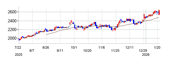 トーヨーカネツの株価チャート